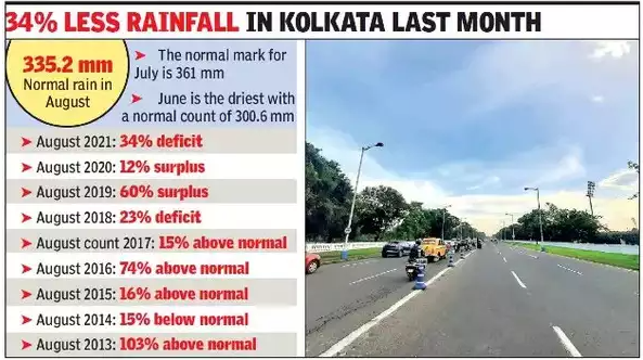 Heavy rainfall: Kolkata in August